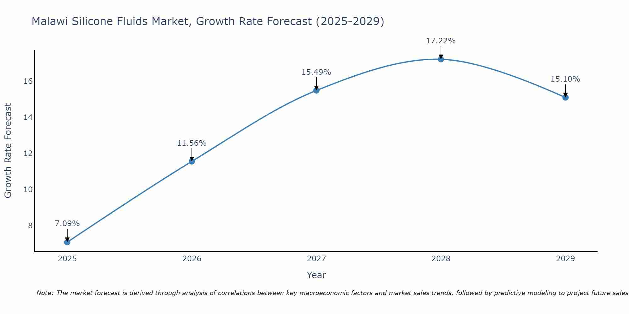 Malawi Silicone Fluids Market Growth Rate