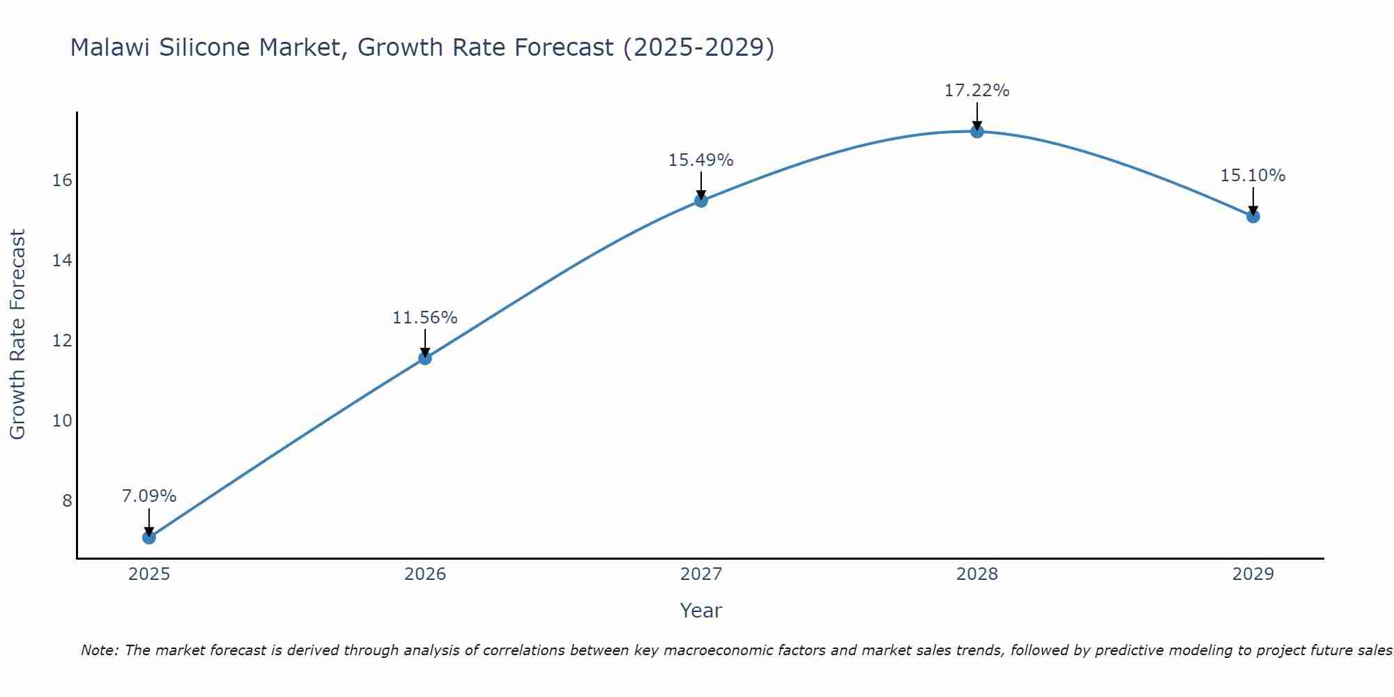Malawi Silicone Market Growth Rate