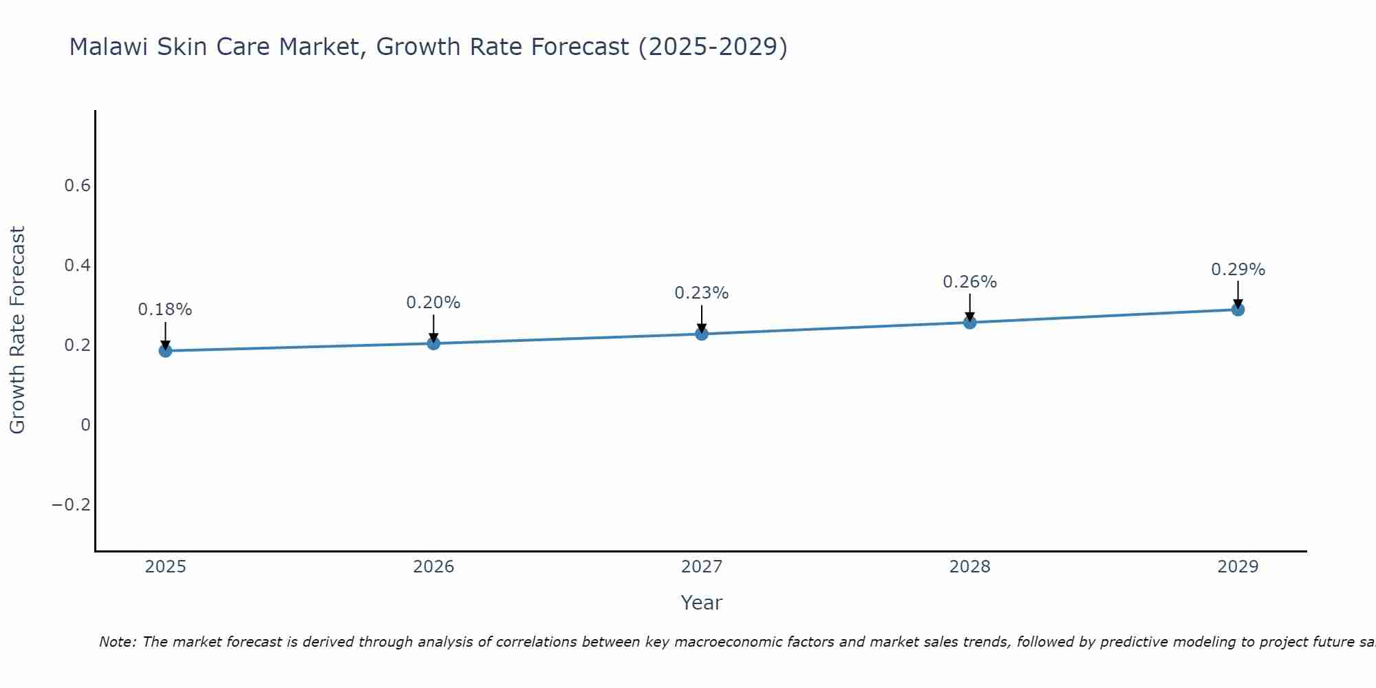 Malawi Skin Care Market Size Growth Rate
