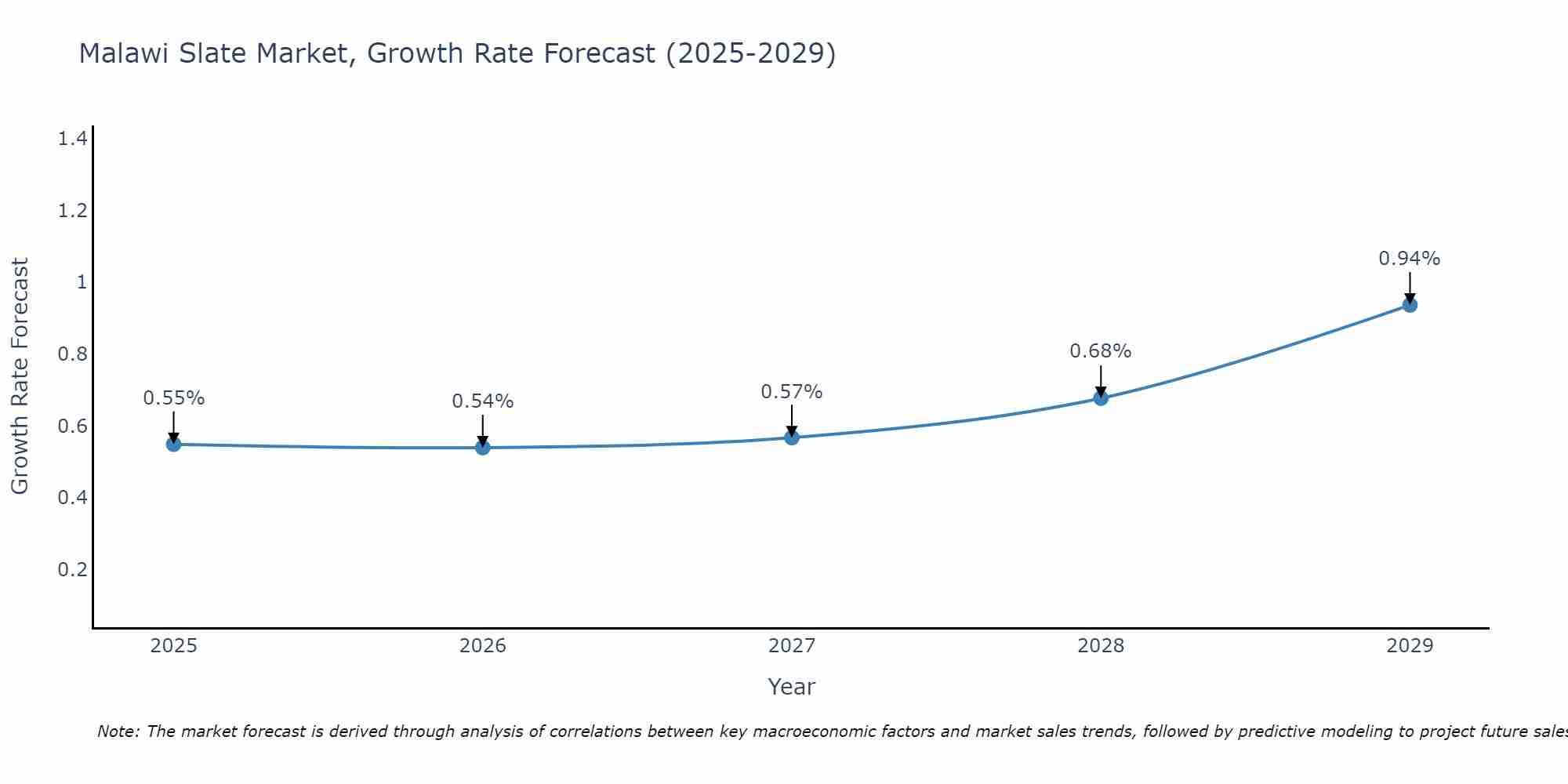 Malawi Slate Market Growth Rate