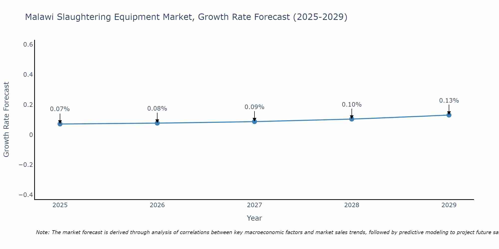 Malawi Slaughtering Equipment Market Growth Rate
