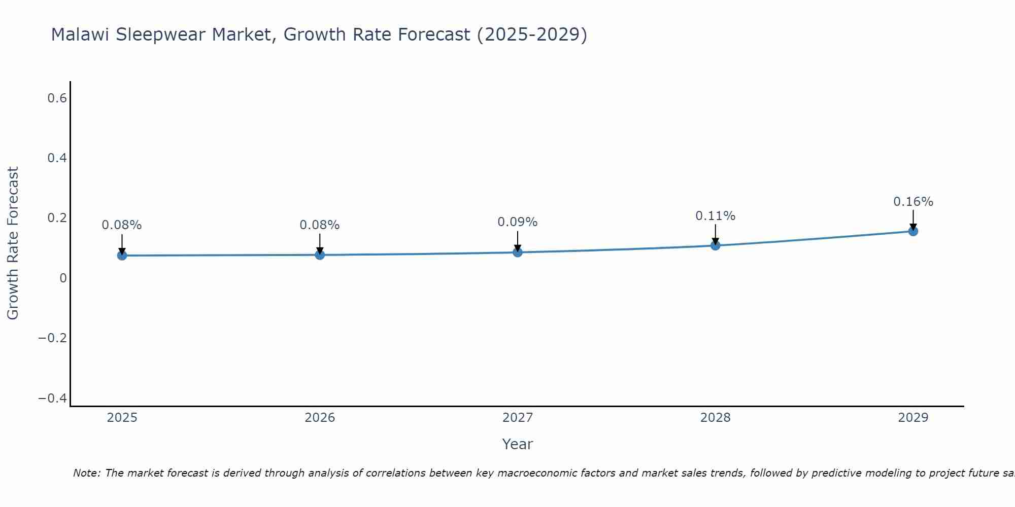Malawi Sleepwear Market Size Growth Rate
