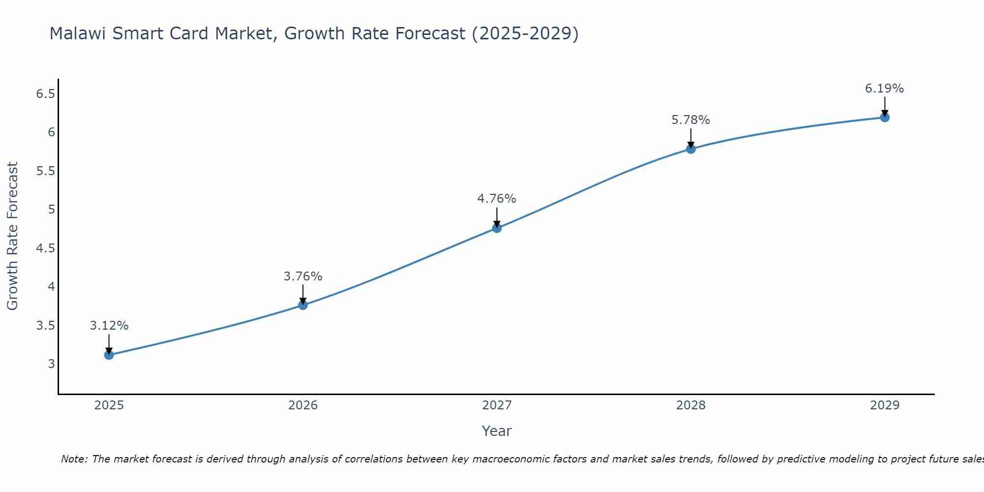Malawi Smart Card Market Growth Rate