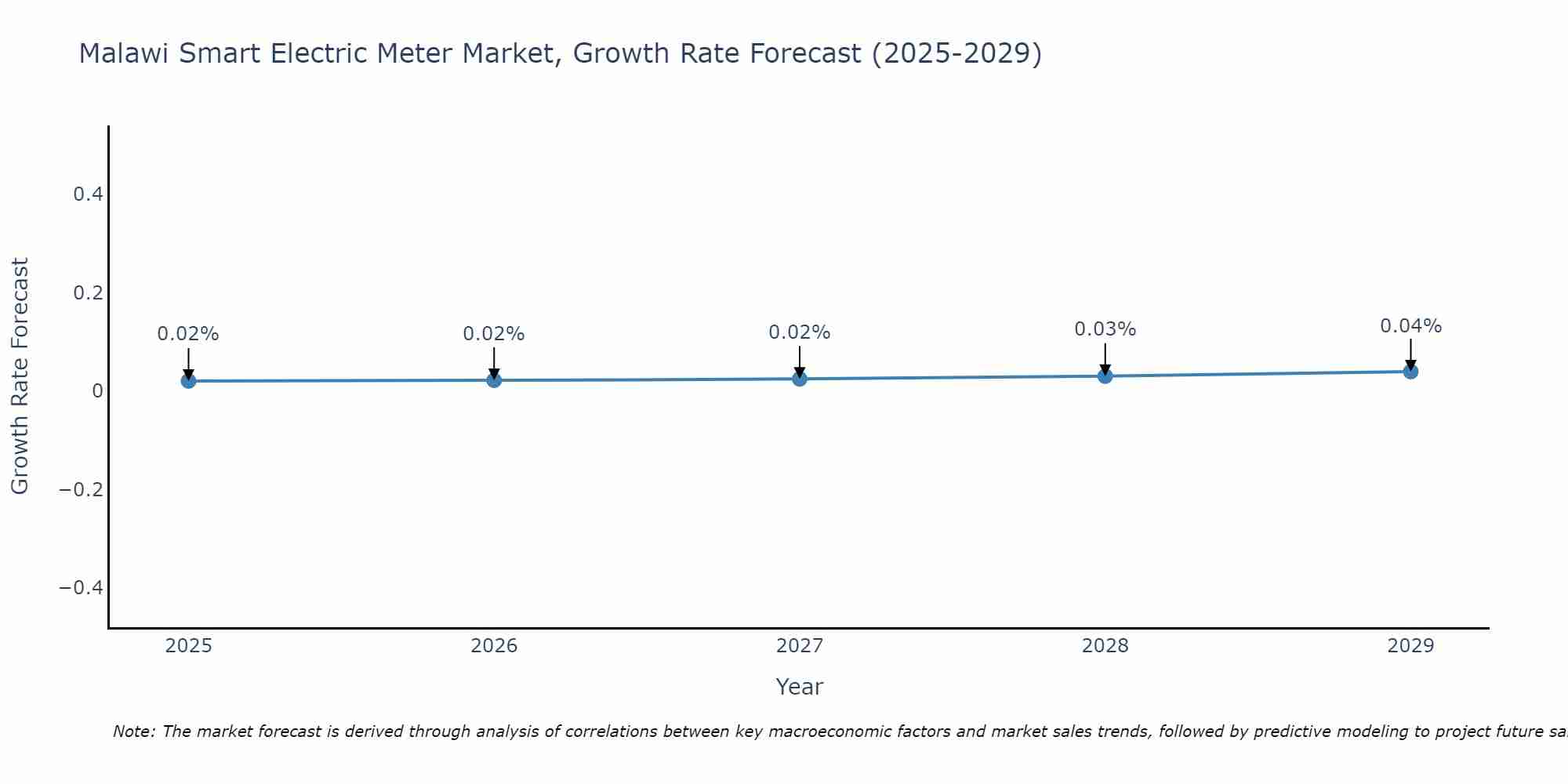 Malawi Smart Electric Meter Market Growth Rate