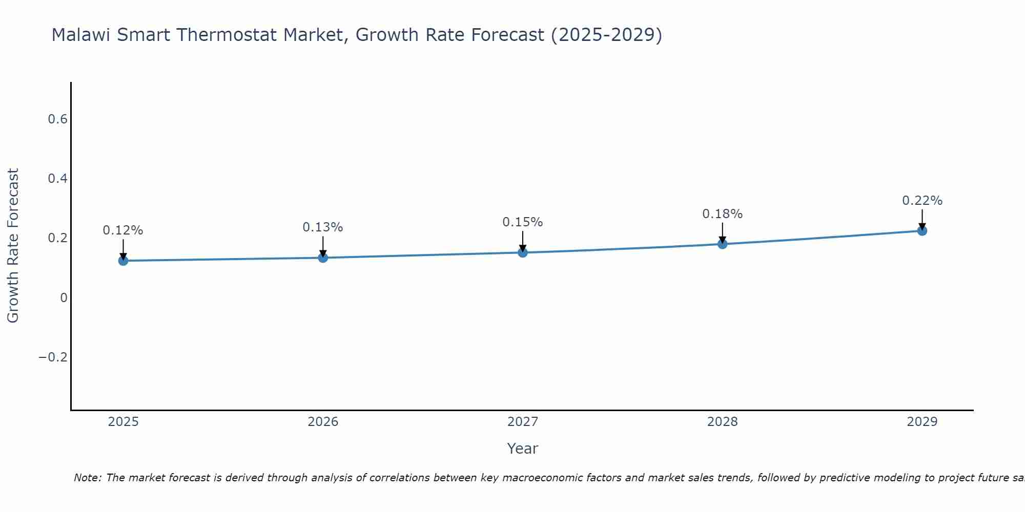Malawi Smart Thermostat Market Growth Rate