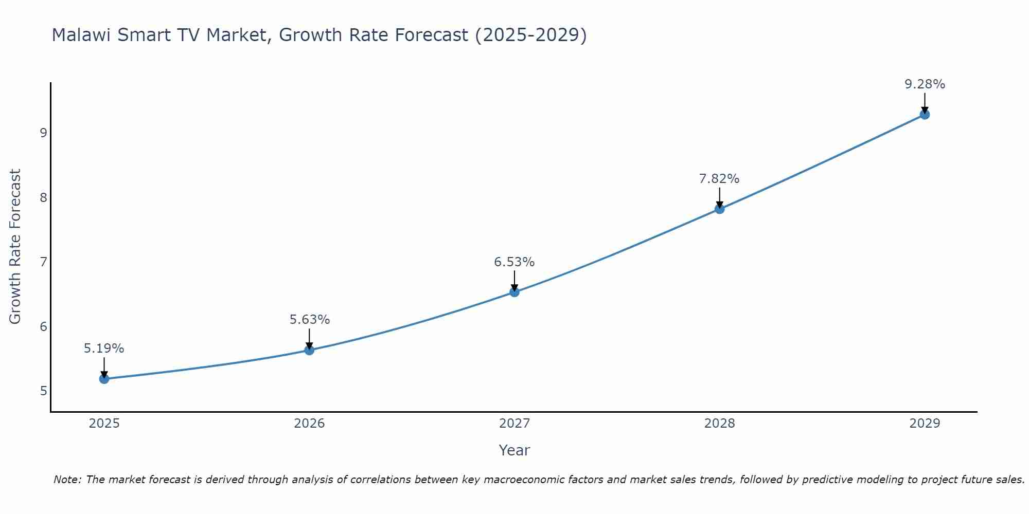 Malawi Smart TV Market Size Growth Rate