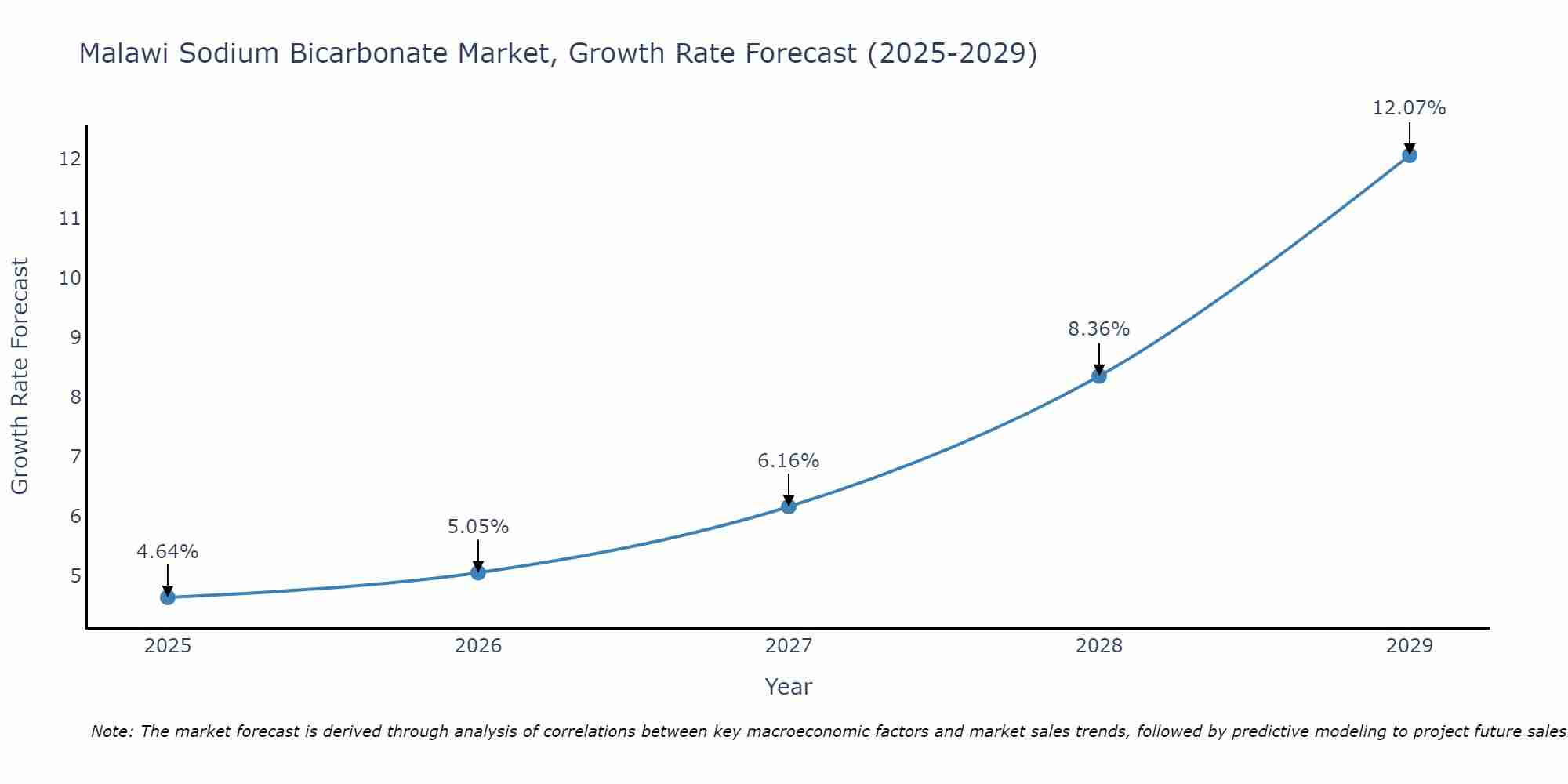 Malawi Sodium Bicarbonate Market Growth Rate