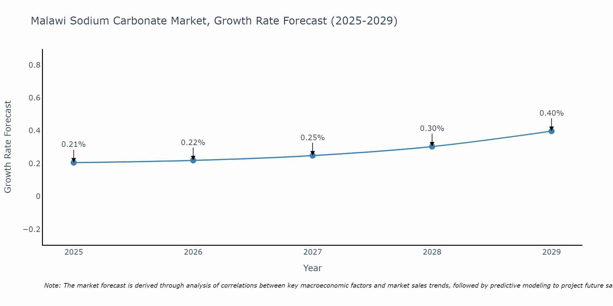 Malawi Sodium Carbonate Market Growth Rate