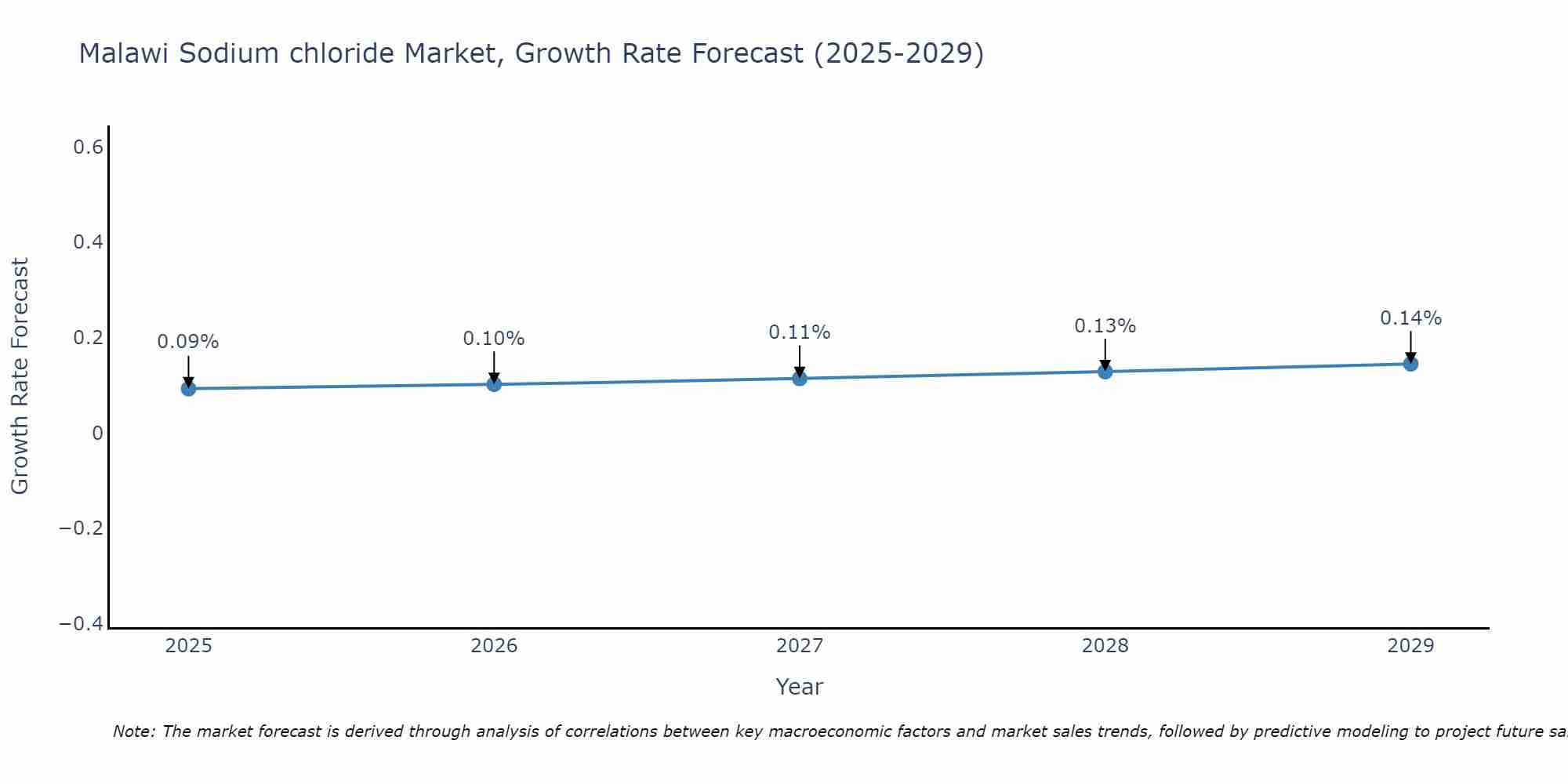 Malawi Sodium chloride Market Growth Rate