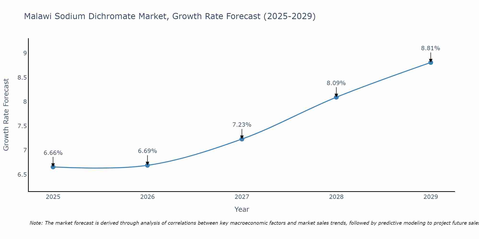 Malawi Sodium Dichromate Market Growth Rate