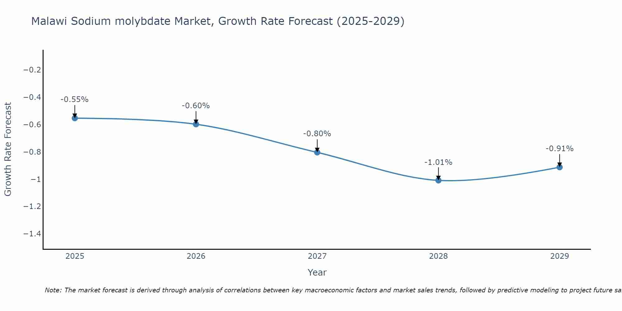 Malawi Sodium molybdate Market Growth Rate