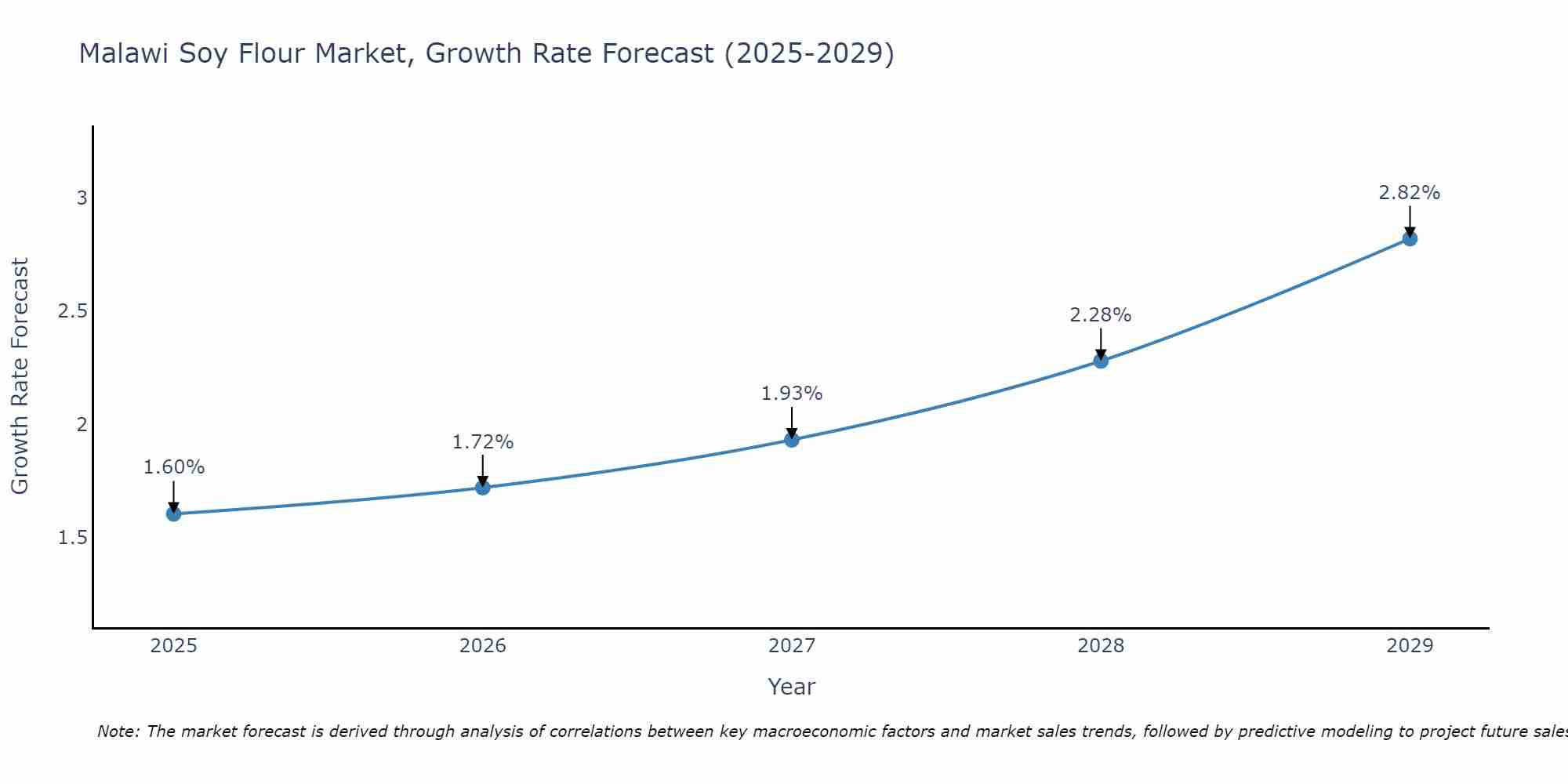Malawi Soy Flour Market Growth Rate