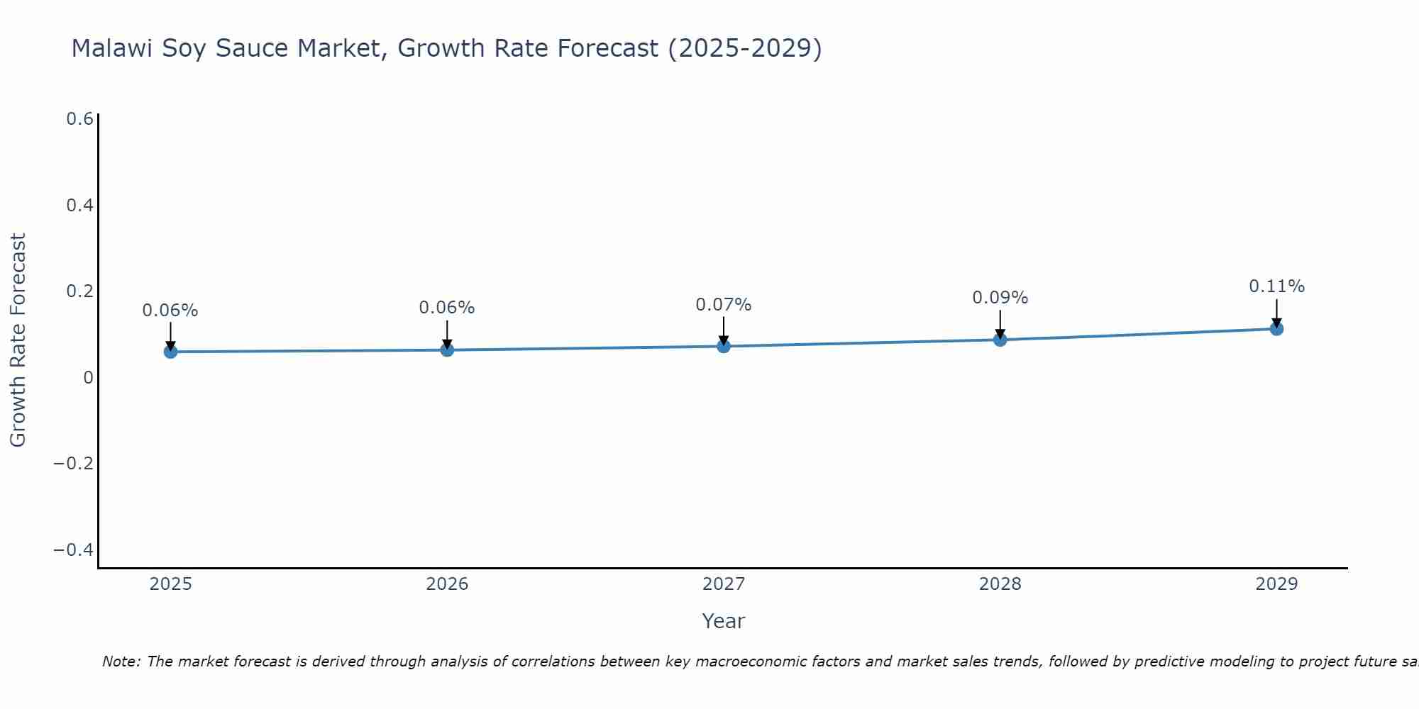 Malawi Soy Sauce Market Growth Rate