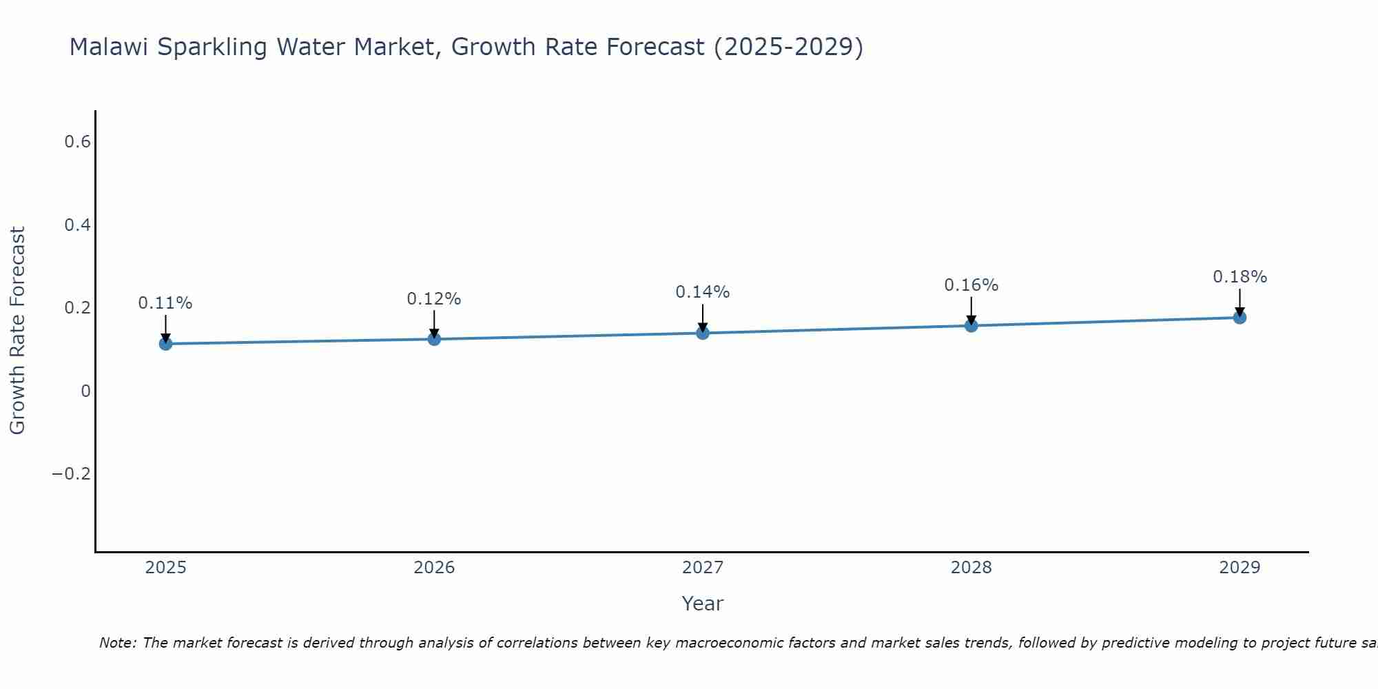 Malawi Sparkling Water Market Growth Rate