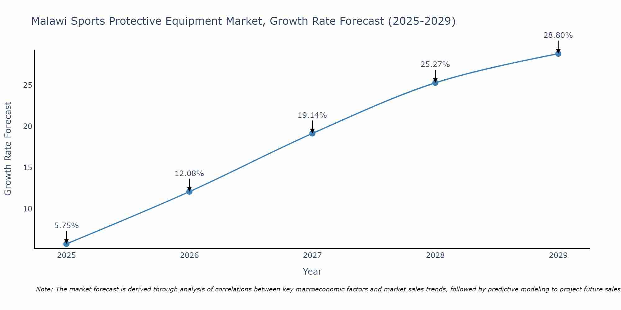 Malawi Sports Protective Equipment Market Growth Rate