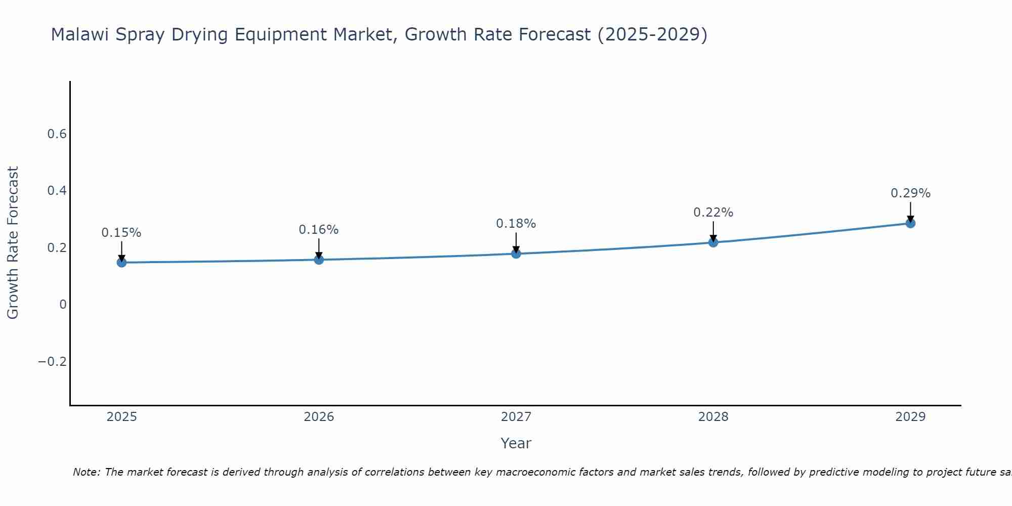 Malawi Spray Drying Equipment Market Growth Rate