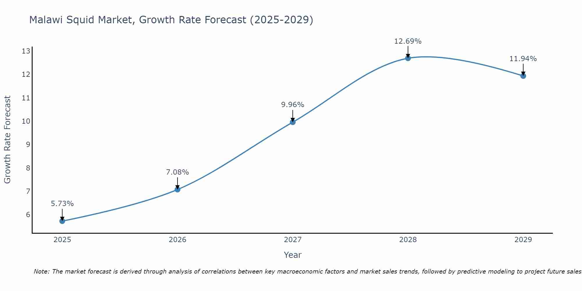 Malawi Squid Market Growth Rate