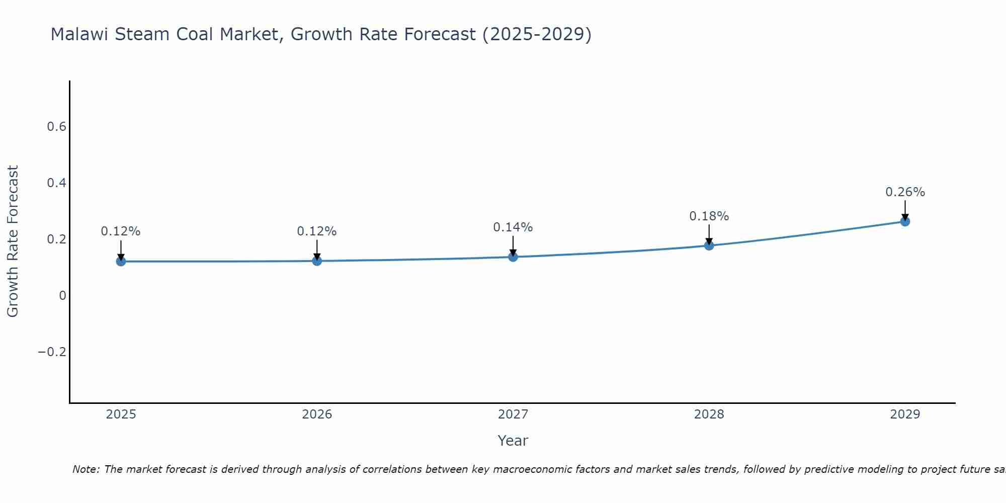 Malawi Steam Coal Market Growth Rate