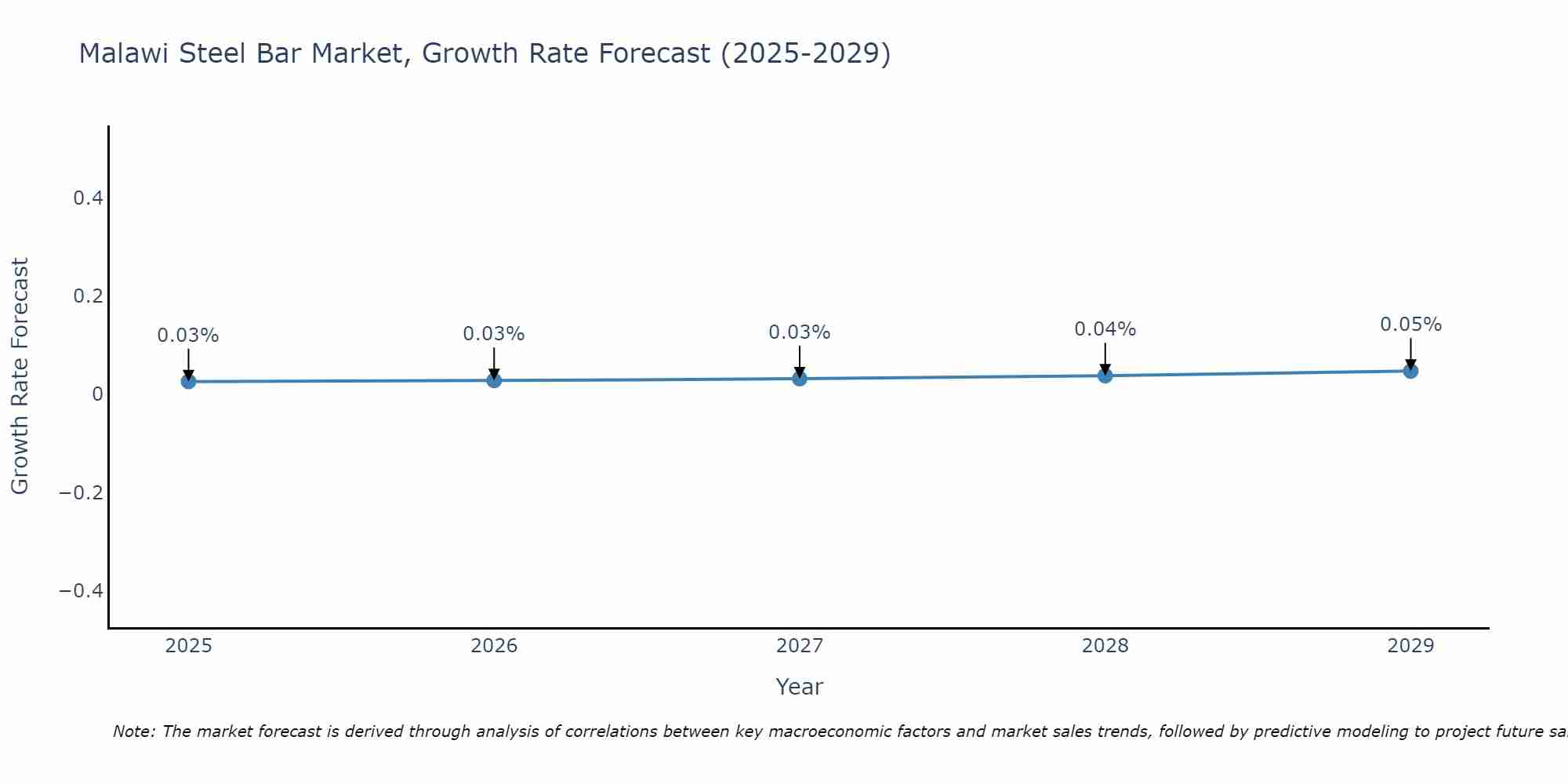 Malawi Steel Bar Market Growth Rate