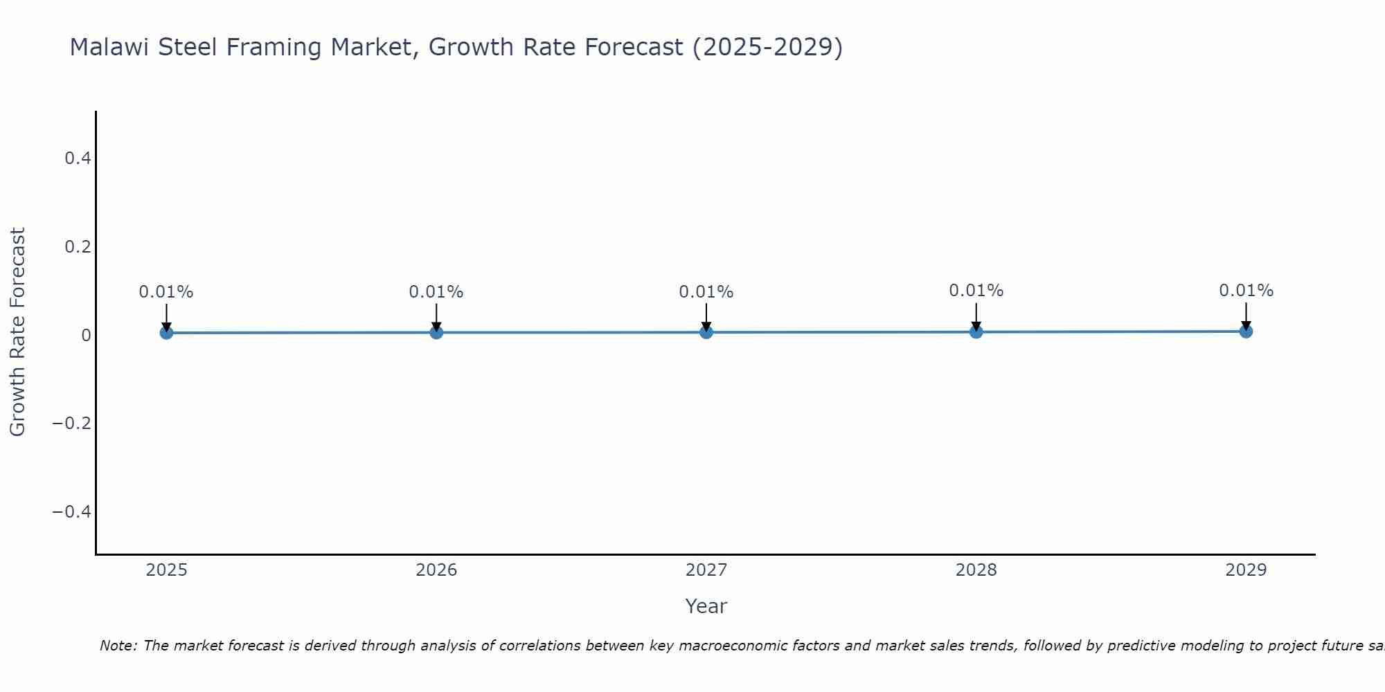 Malawi Steel Framing Market Growth Rate
