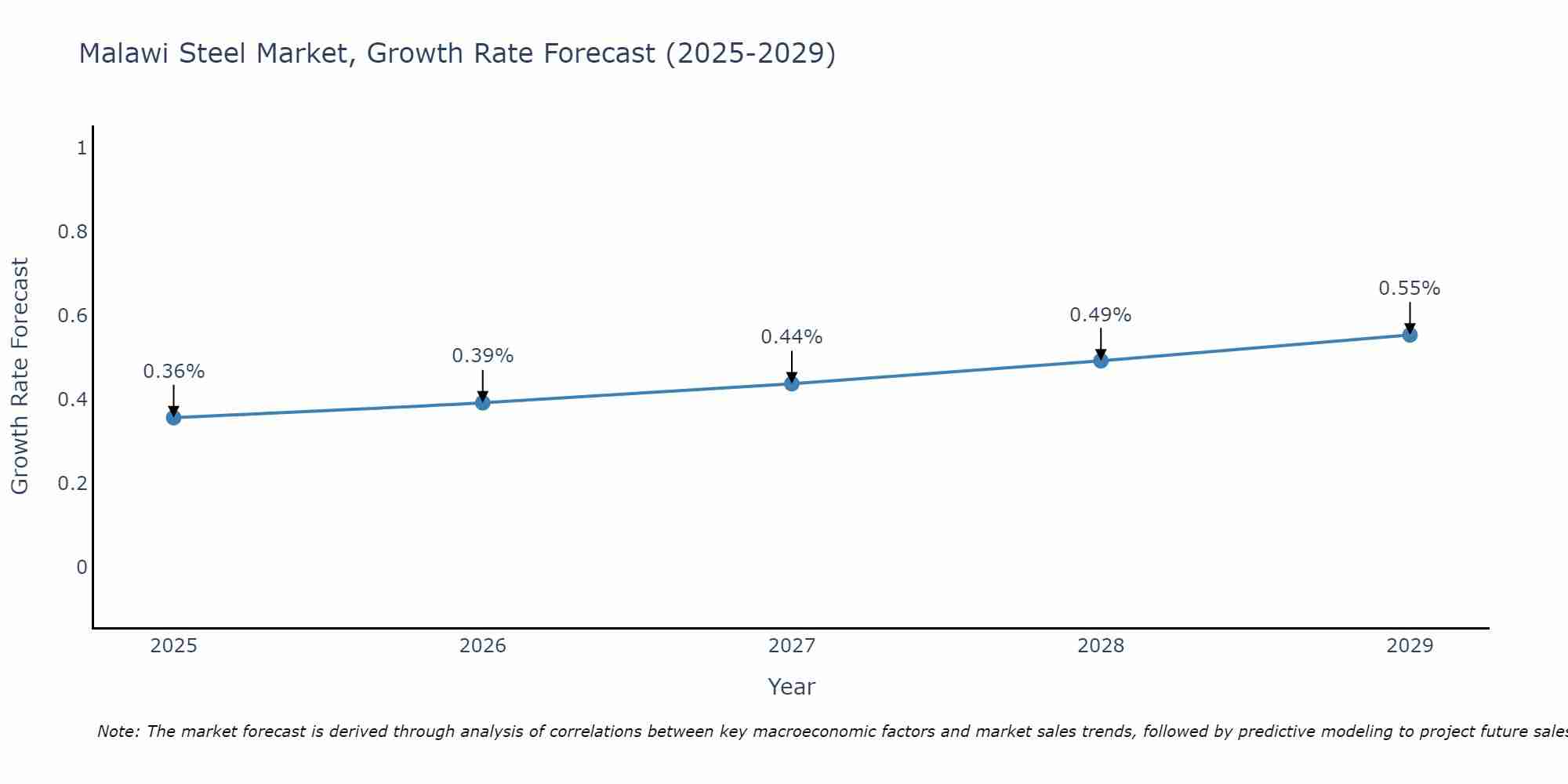 Malawi Steel Market Size Growth Rate