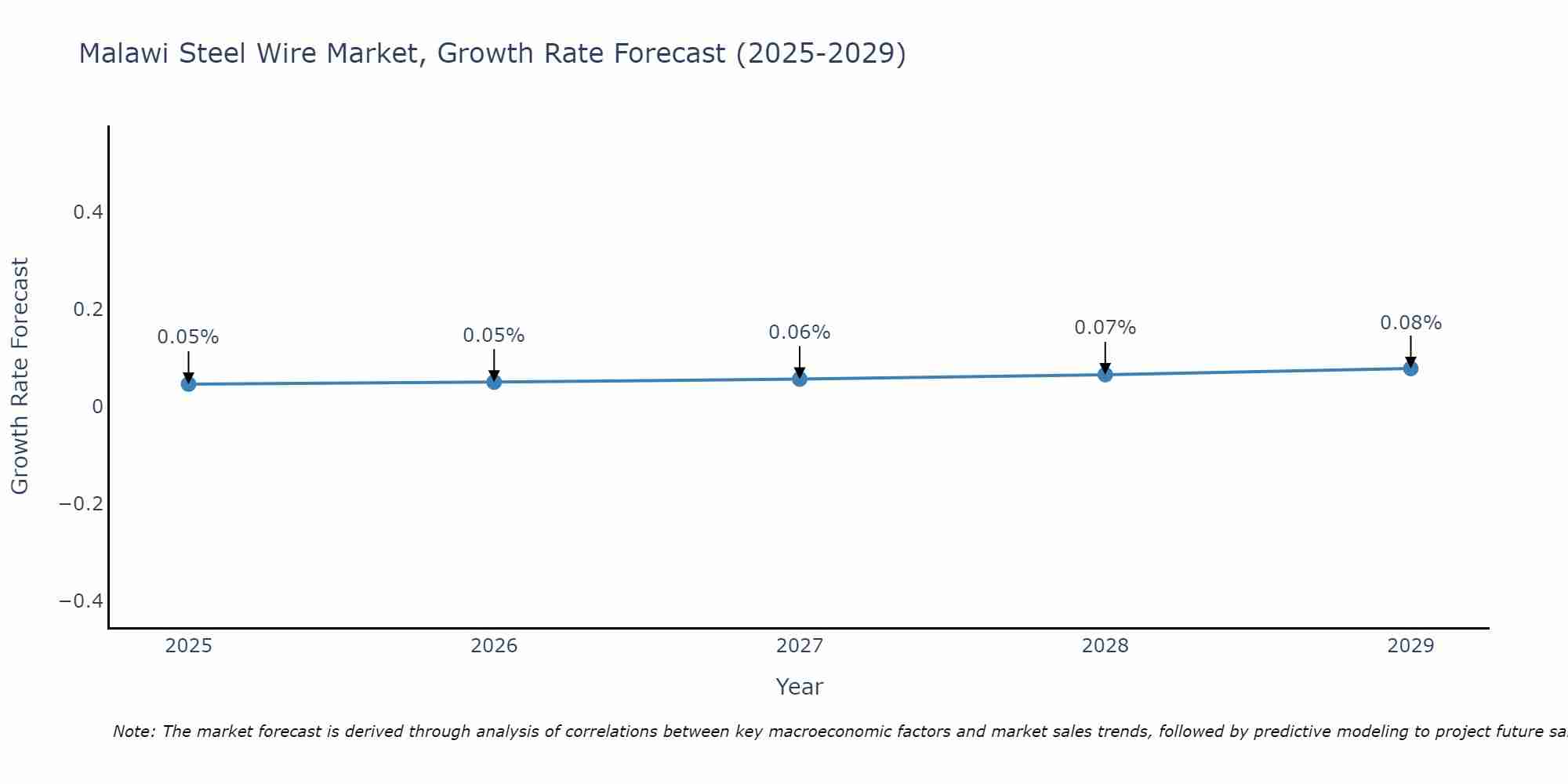 Malawi Steel Wire Market Growth Rate