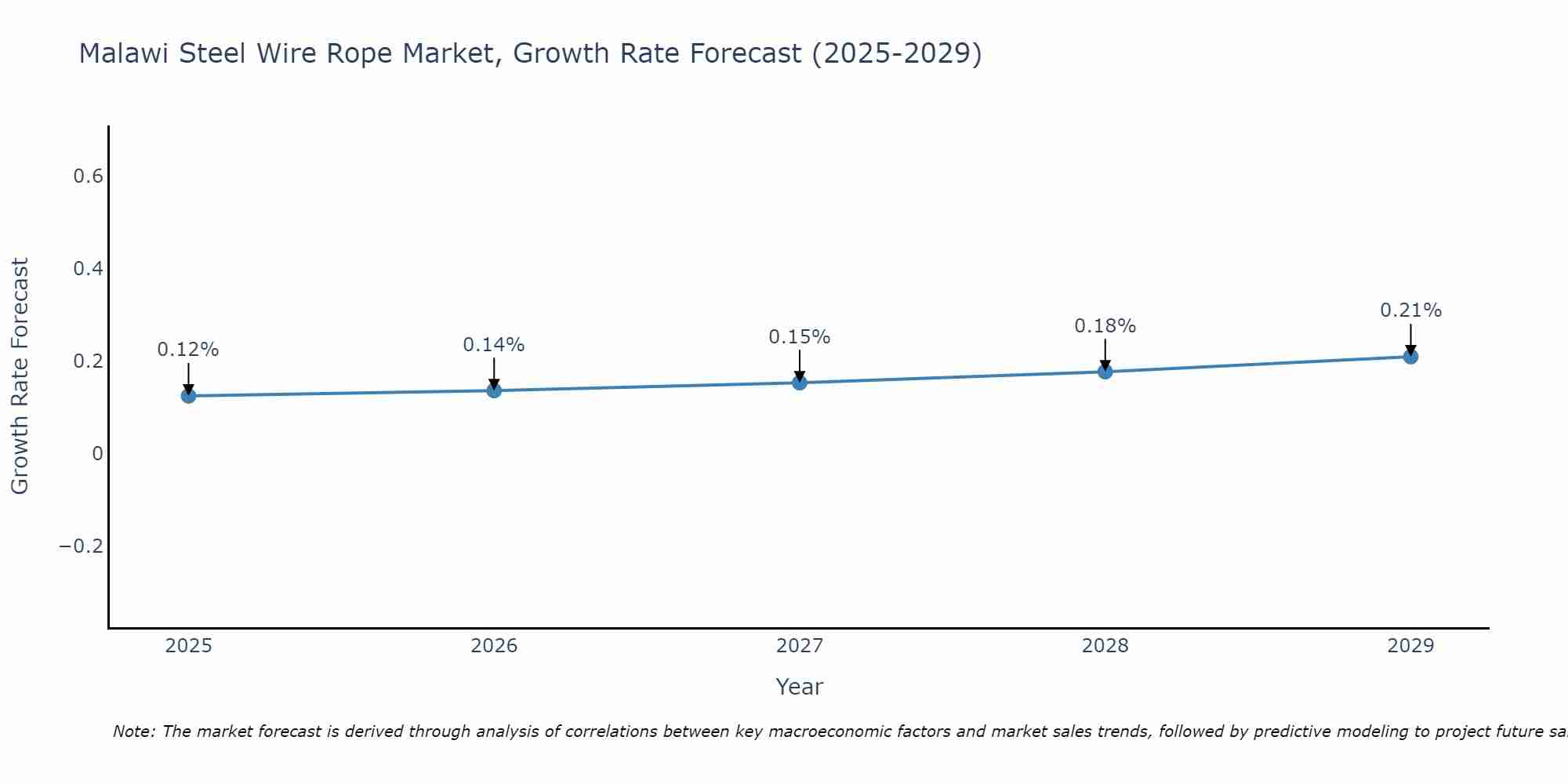 Malawi Steel Wire Rope Market Growth Rate