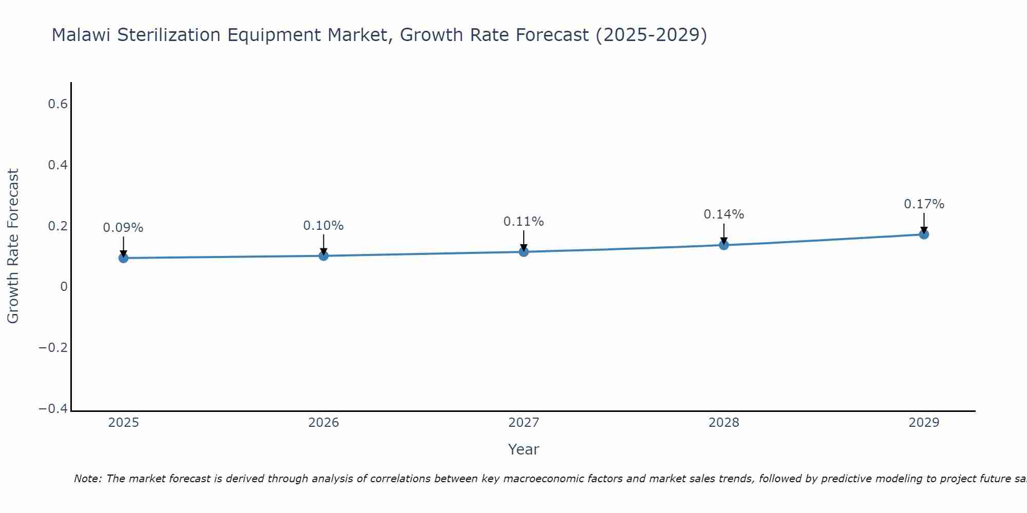 Malawi Sterilization Equipment Market Growth Rate