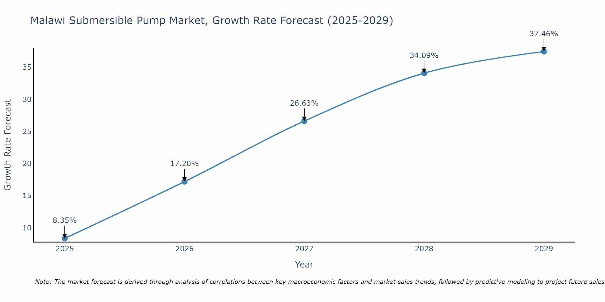 Malawi Submersible Pump Market Growth Rate