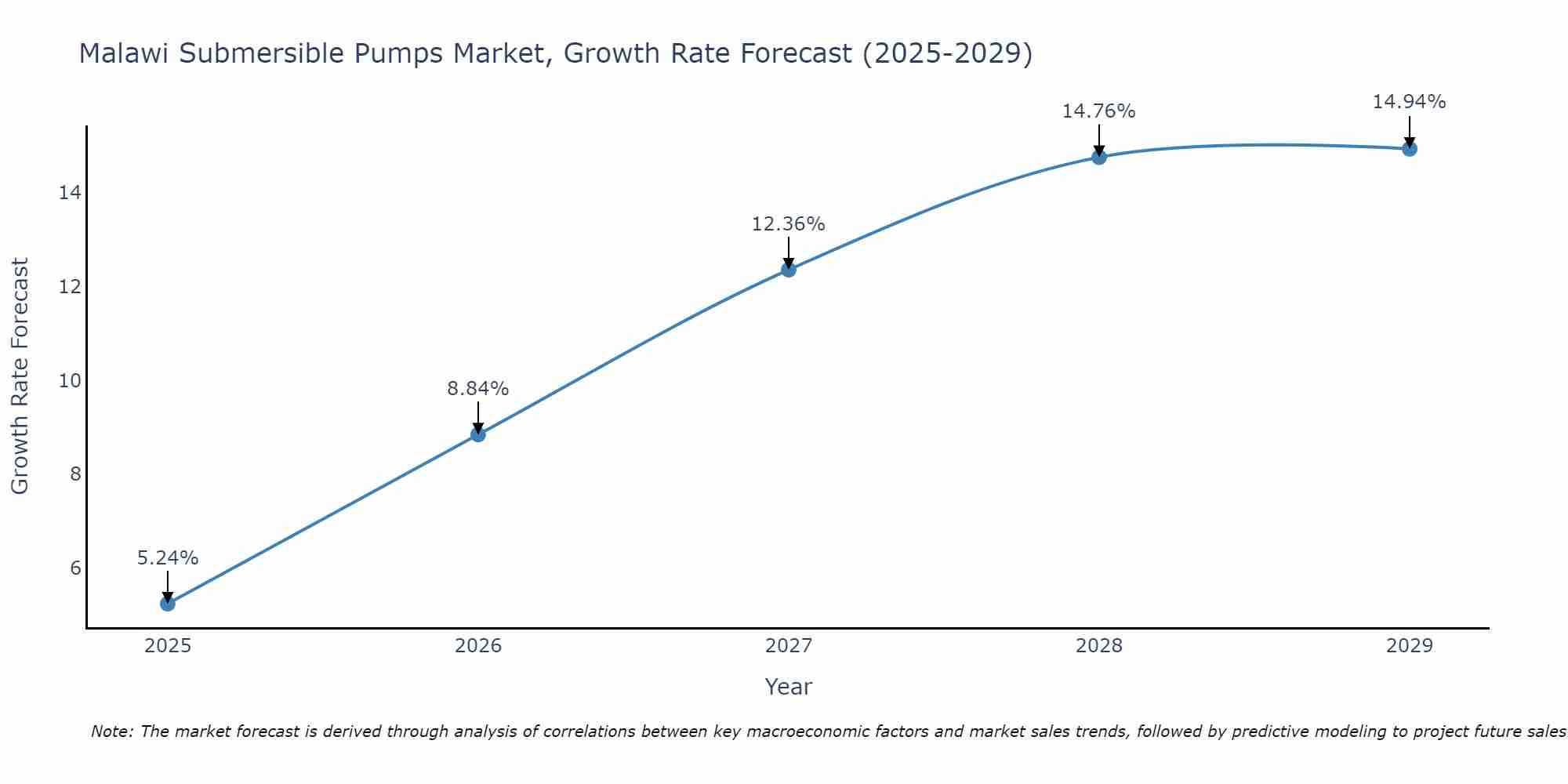 Malawi Submersible Pumps Market Growth Rate