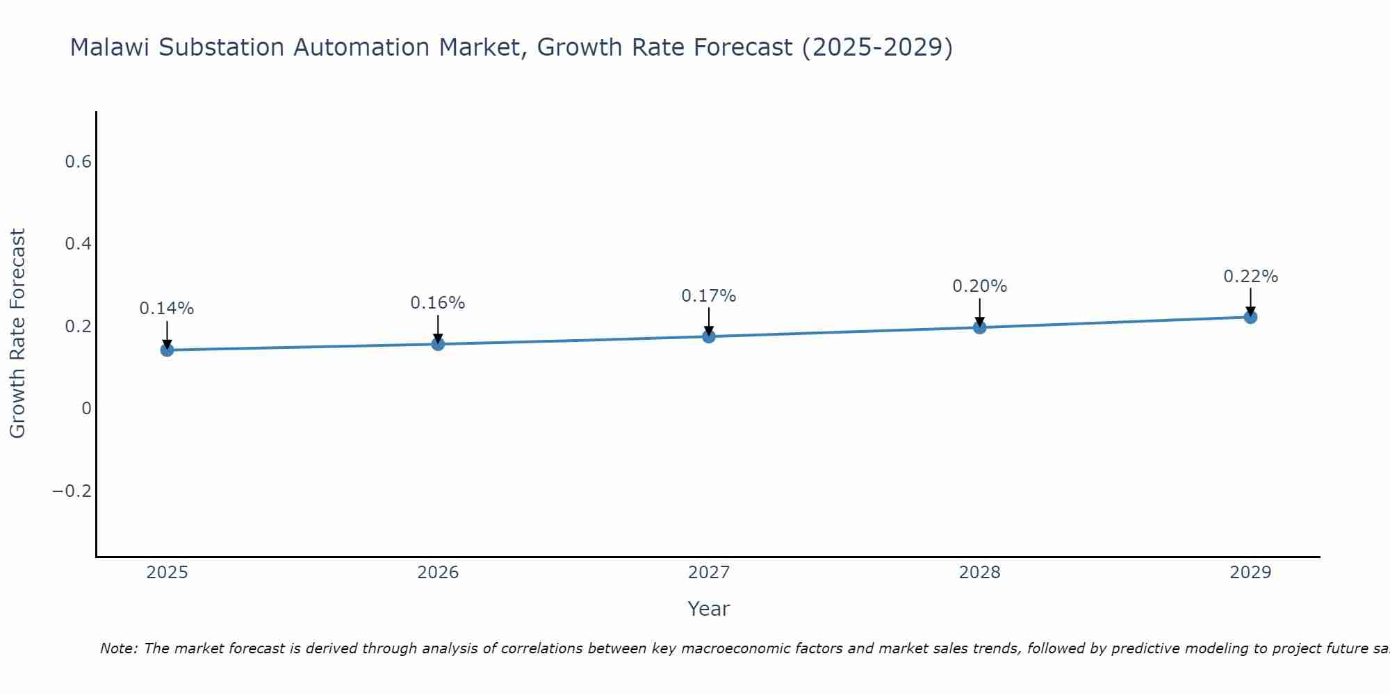 Malawi Substation Automation Market Growth Rate