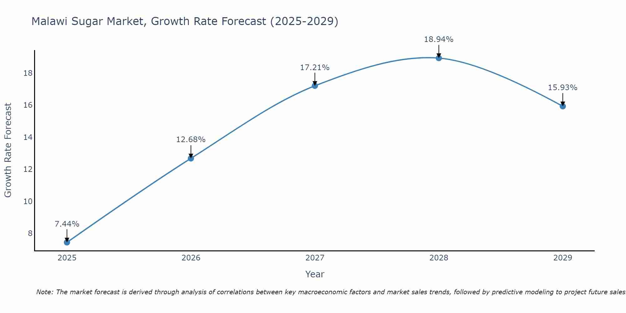 Malawi Sugar Market Growth Rate