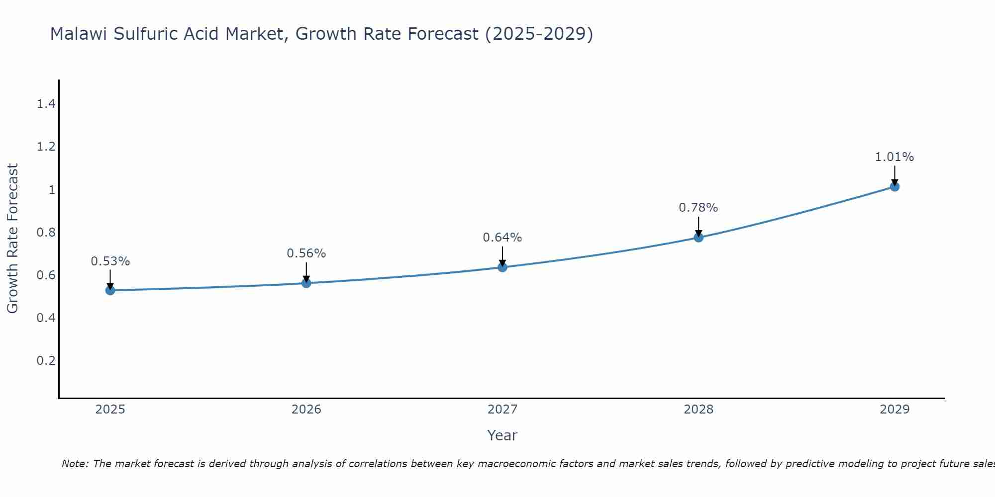 Malawi Sulfuric Acid Market Growth Rate