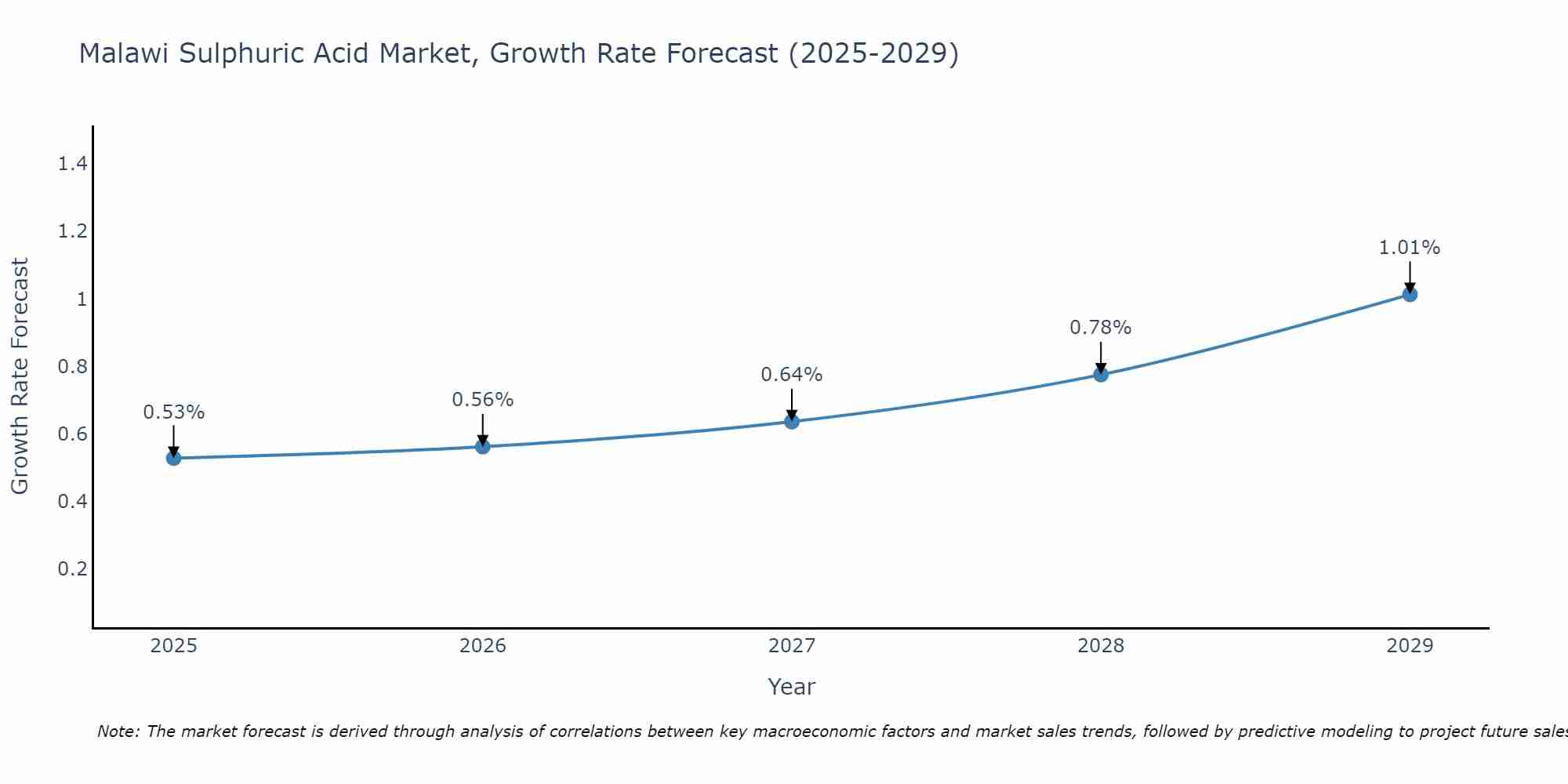 Malawi Sulphuric Acid Market Size Growth Rate