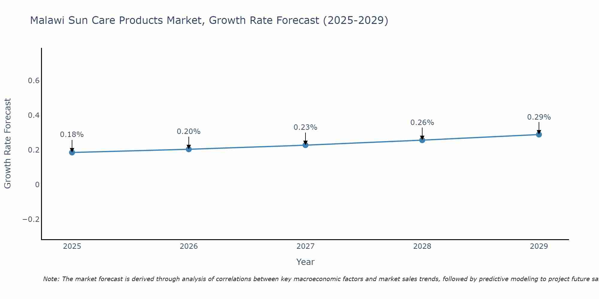 Malawi Sun Care Products Market Growth Rate