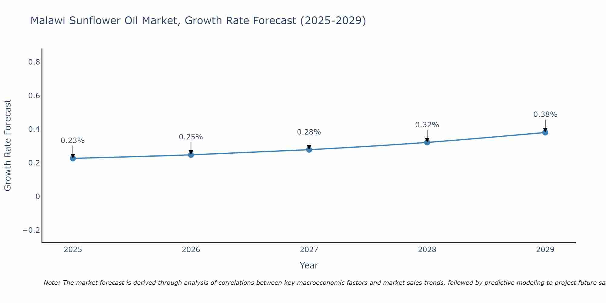 Malawi Sunflower Oil Market Growth Rate
