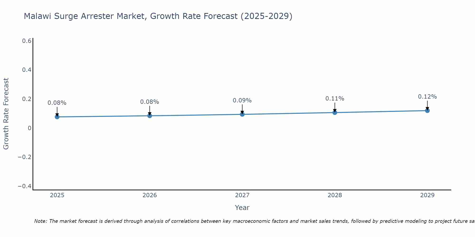 Malawi Surge Arrester Market Growth Rate