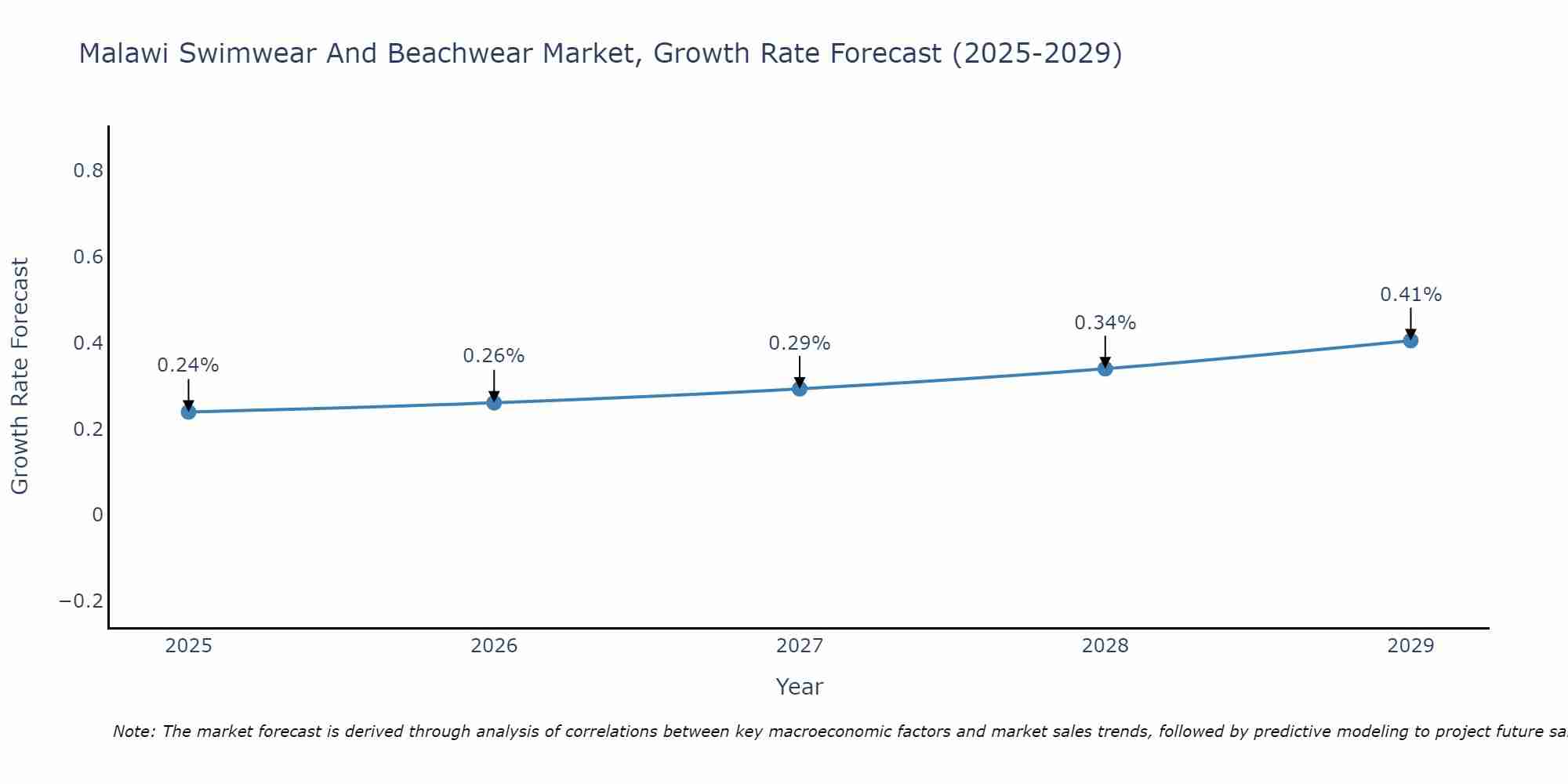 Malawi Swimwear And Beachwear Market Growth Rate