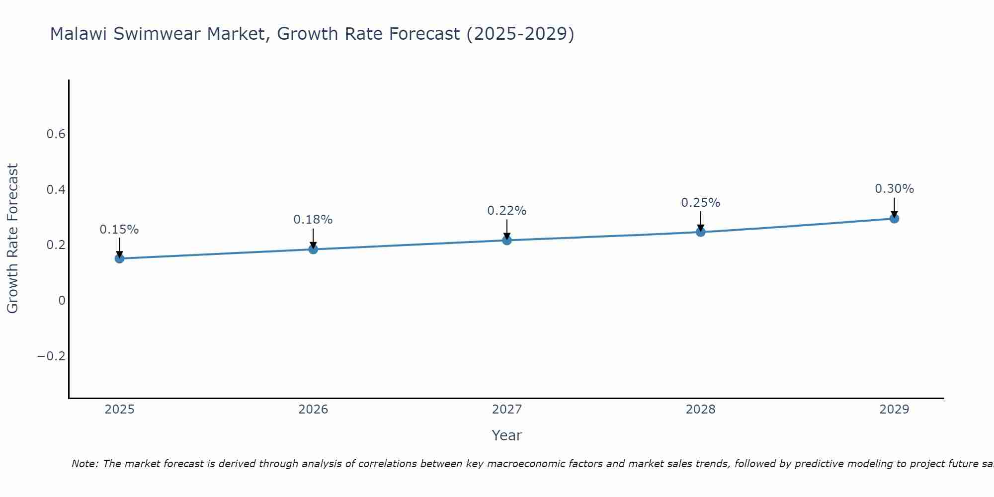 Malawi Swimwear Market Size Growth Rate