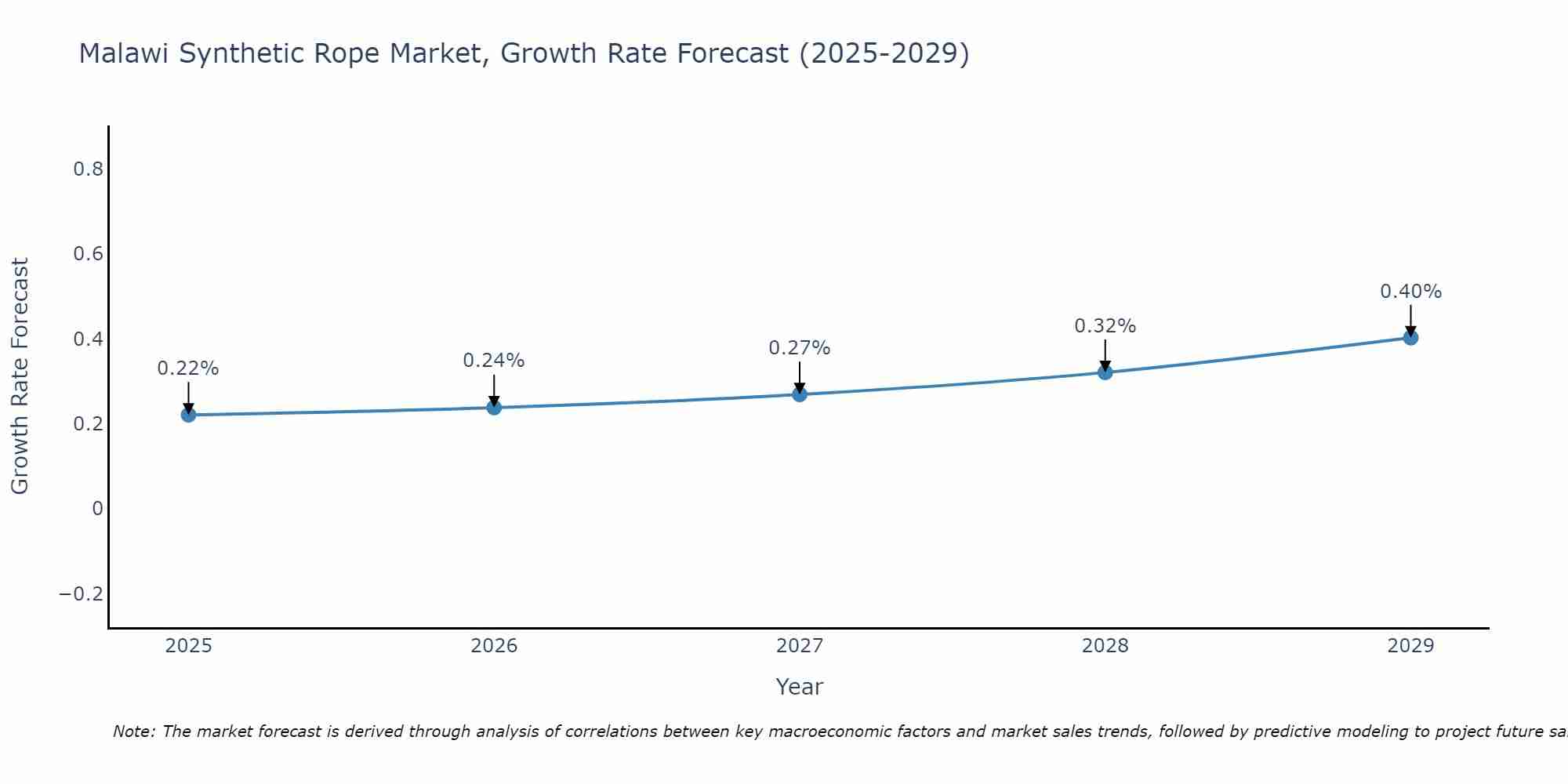 Malawi Synthetic Rope Market Growth Rate