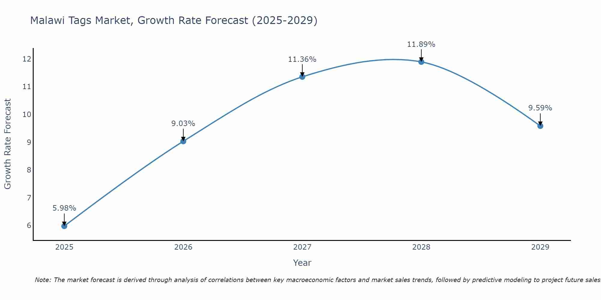 Malawi Tags Market Growth Rate