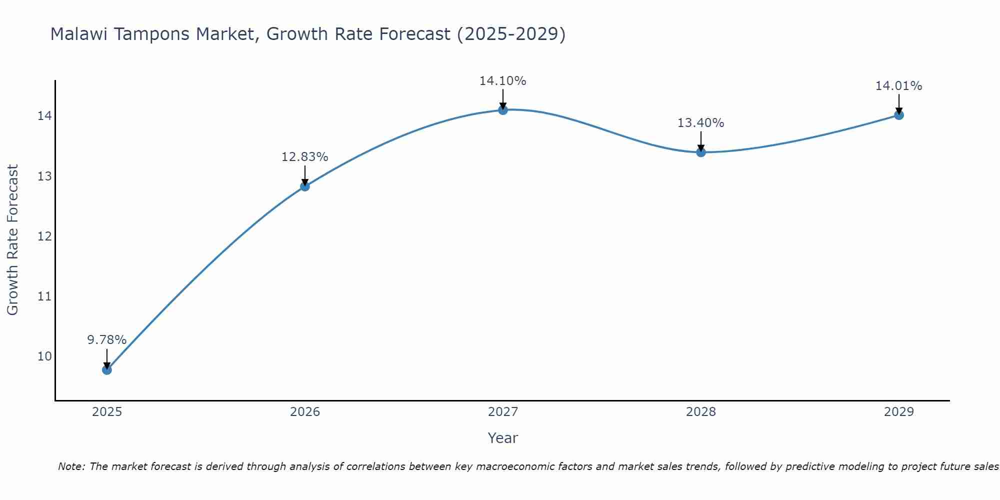 Malawi Tampons Market Growth Rate