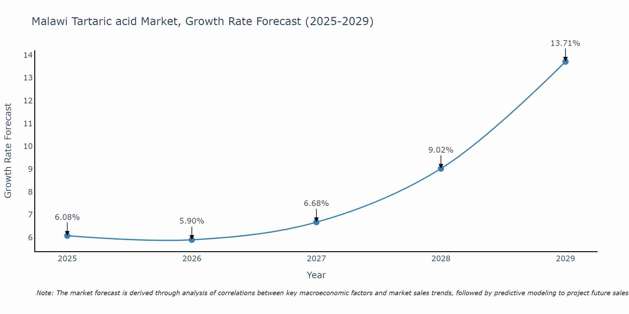 Malawi Tartaric acid Market Growth Rate