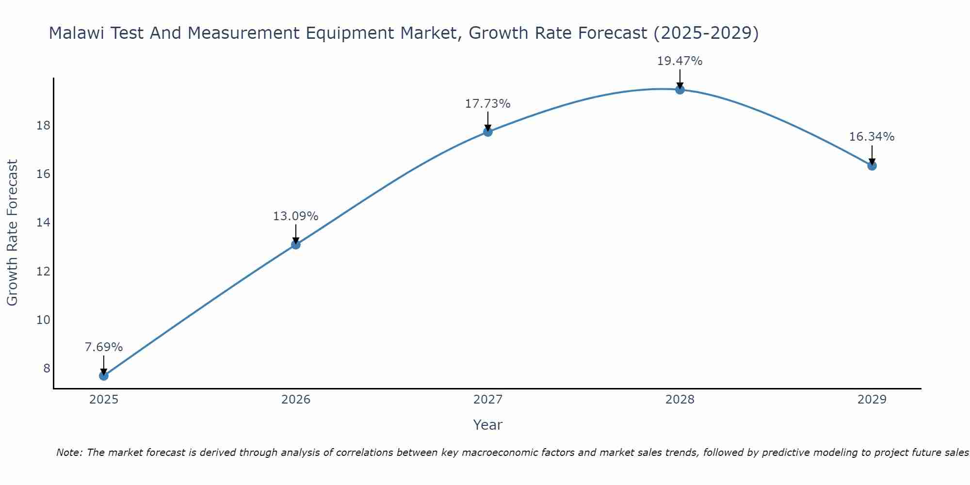 Malawi Test And Measurement Equipment Market Growth Rate
