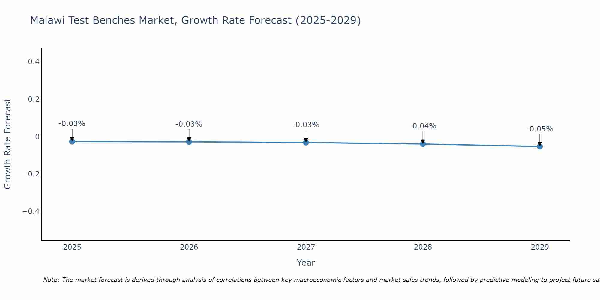 Malawi Test Benches Market Growth Rate