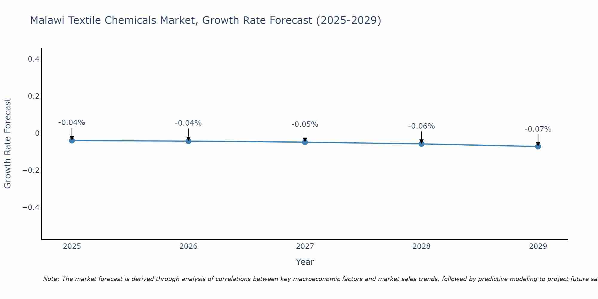 Malawi Textile Chemicals Market Growth Rate