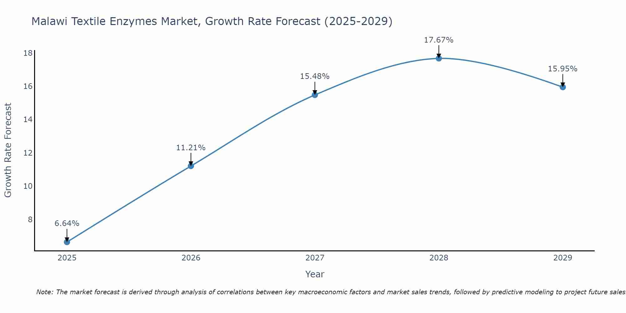 Malawi Textile Enzymes Market Growth Rate