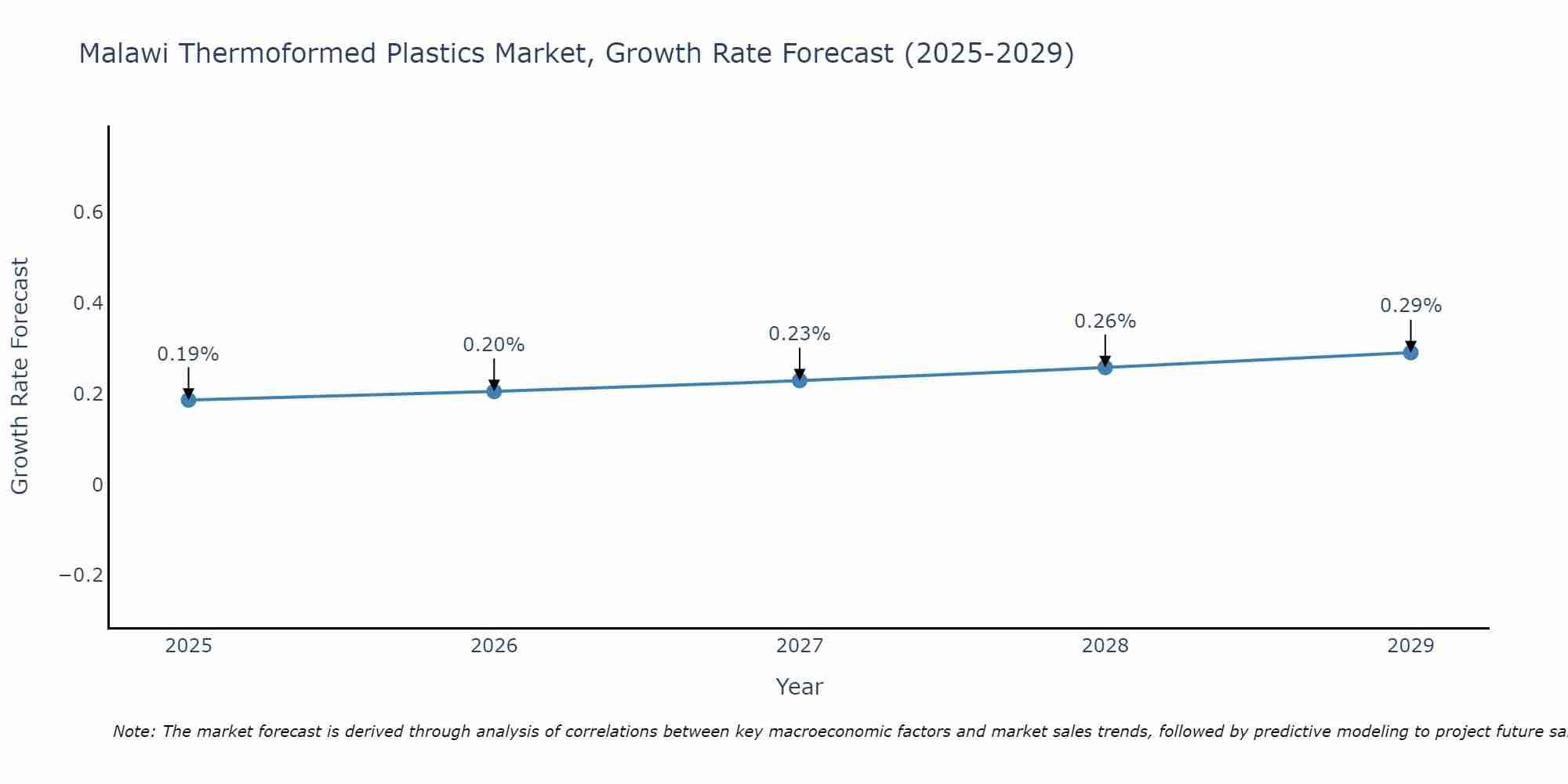 Malawi Thermoformed Plastics Market Growth Rate