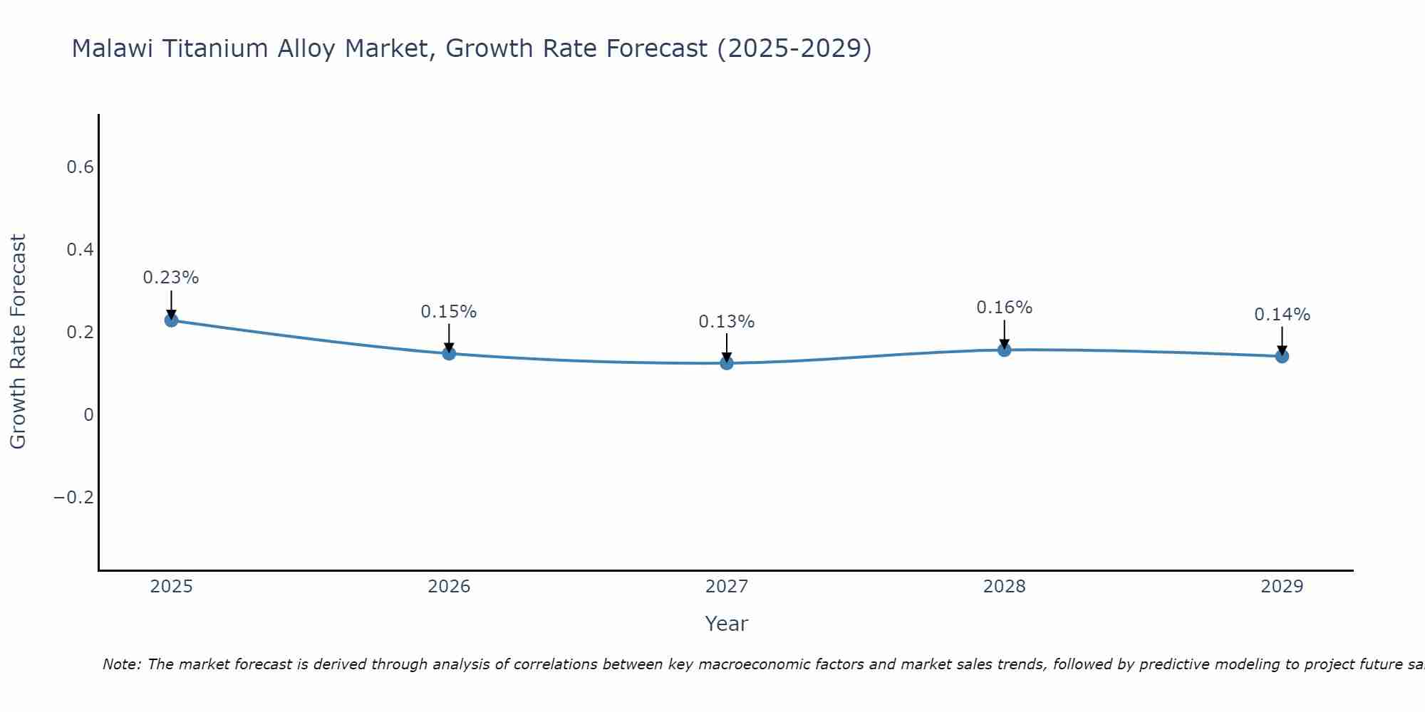Malawi Titanium Alloy Market Growth Rate