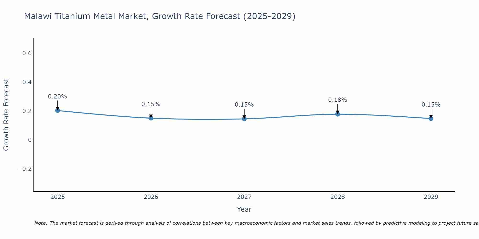 Malawi Titanium Metal Market Growth Rate